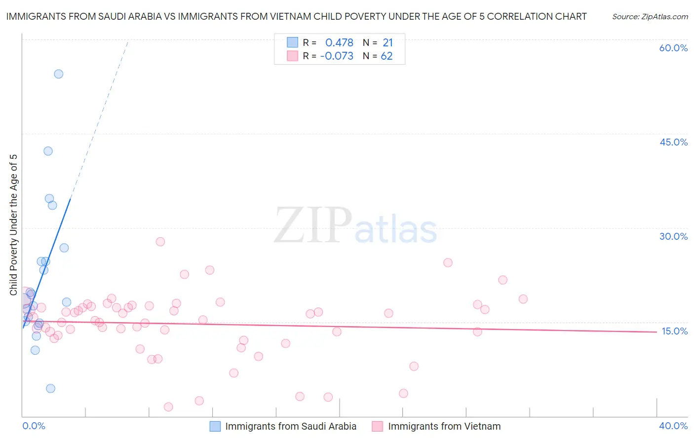 Immigrants from Saudi Arabia vs Immigrants from Vietnam Child Poverty Under the Age of 5