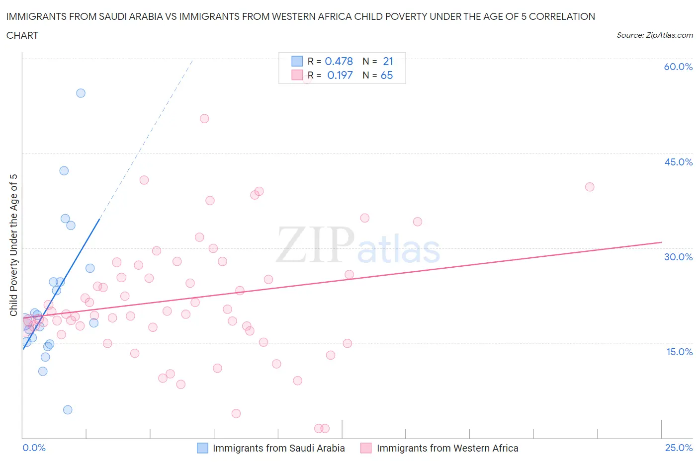 Immigrants from Saudi Arabia vs Immigrants from Western Africa Child Poverty Under the Age of 5