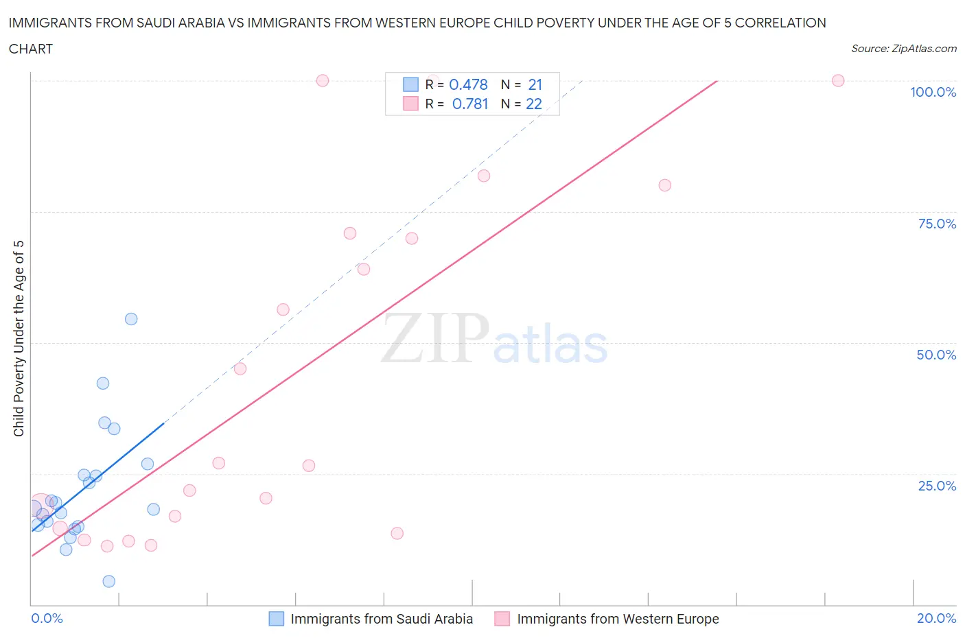 Immigrants from Saudi Arabia vs Immigrants from Western Europe Child Poverty Under the Age of 5