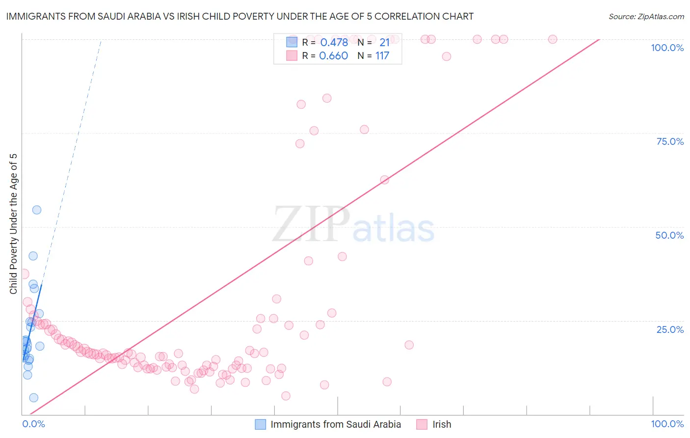 Immigrants from Saudi Arabia vs Irish Child Poverty Under the Age of 5