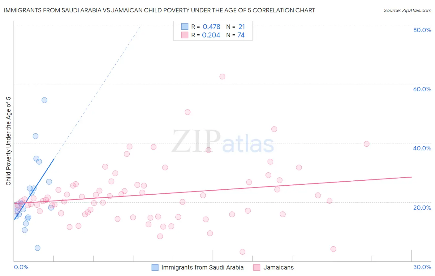 Immigrants from Saudi Arabia vs Jamaican Child Poverty Under the Age of 5