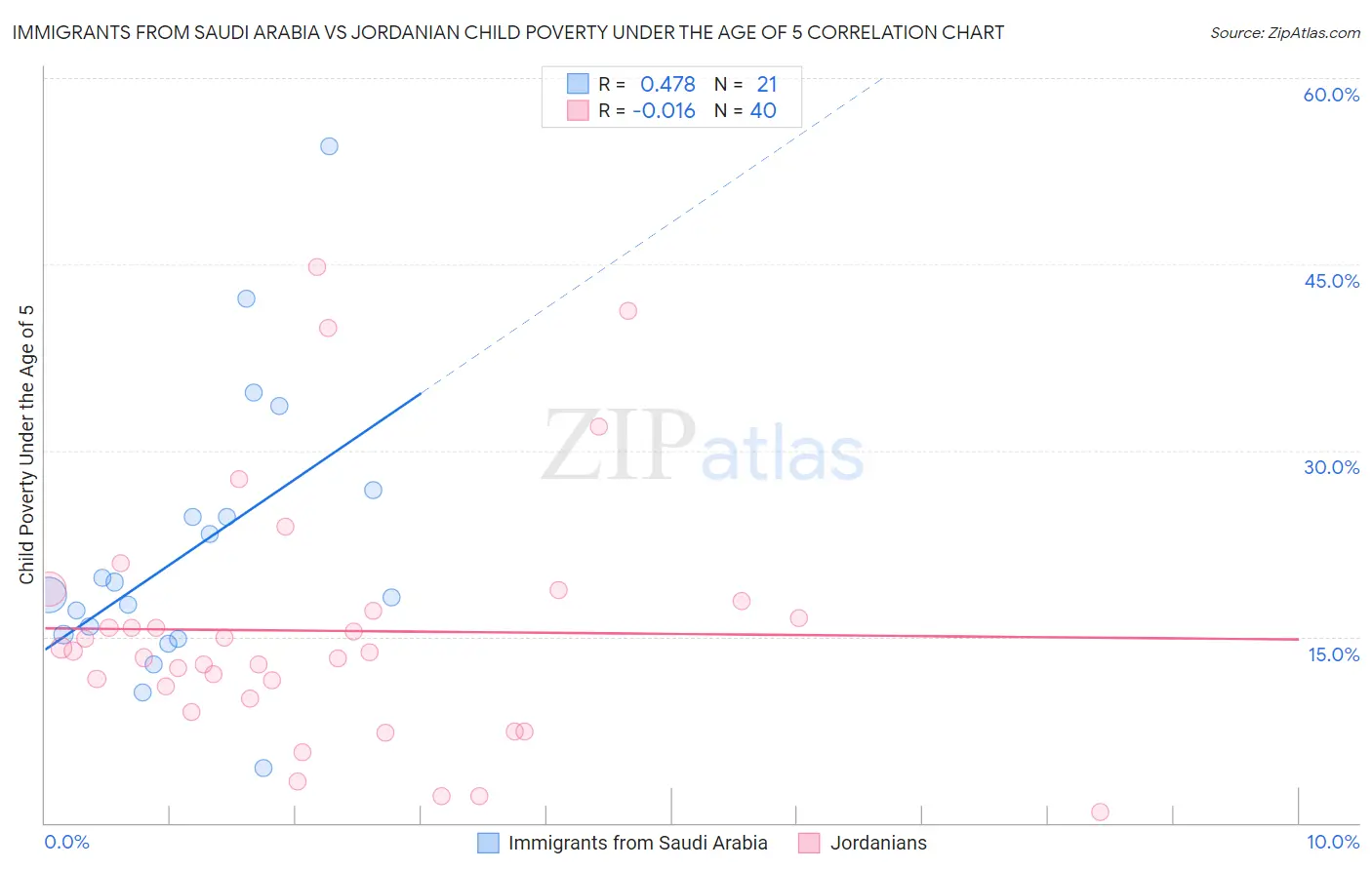 Immigrants from Saudi Arabia vs Jordanian Child Poverty Under the Age of 5