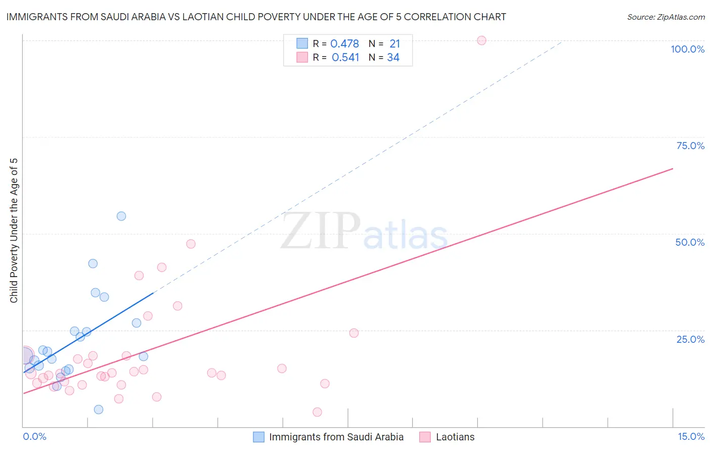 Immigrants from Saudi Arabia vs Laotian Child Poverty Under the Age of 5