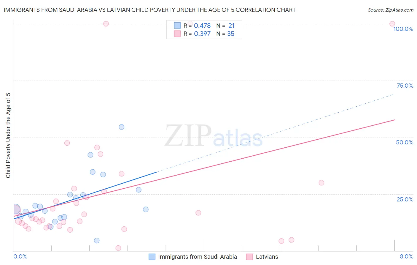 Immigrants from Saudi Arabia vs Latvian Child Poverty Under the Age of 5