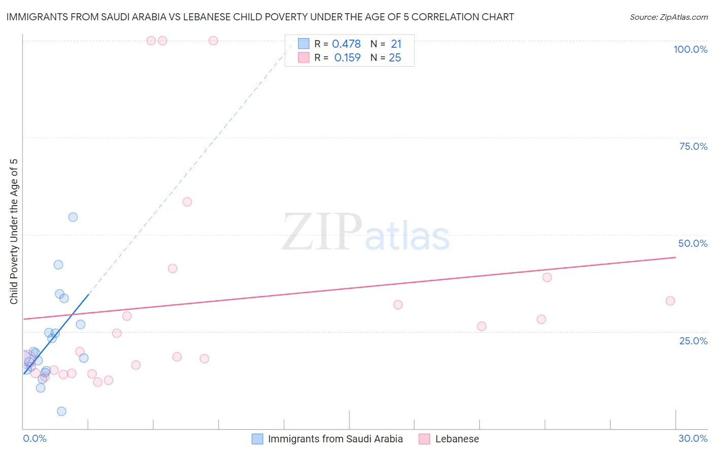 Immigrants from Saudi Arabia vs Lebanese Child Poverty Under the Age of 5