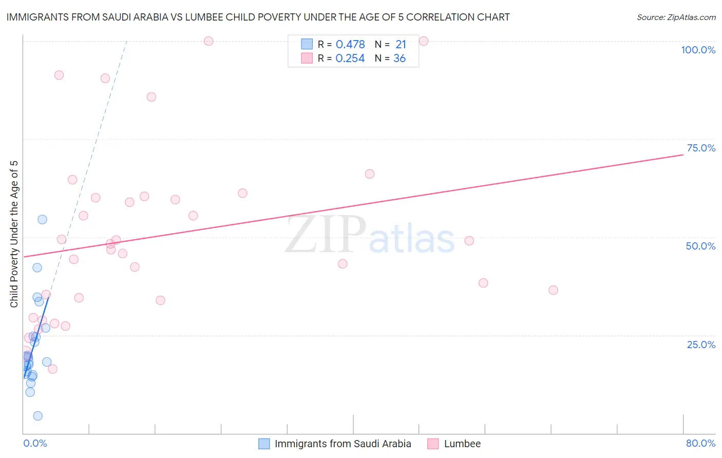 Immigrants from Saudi Arabia vs Lumbee Child Poverty Under the Age of 5