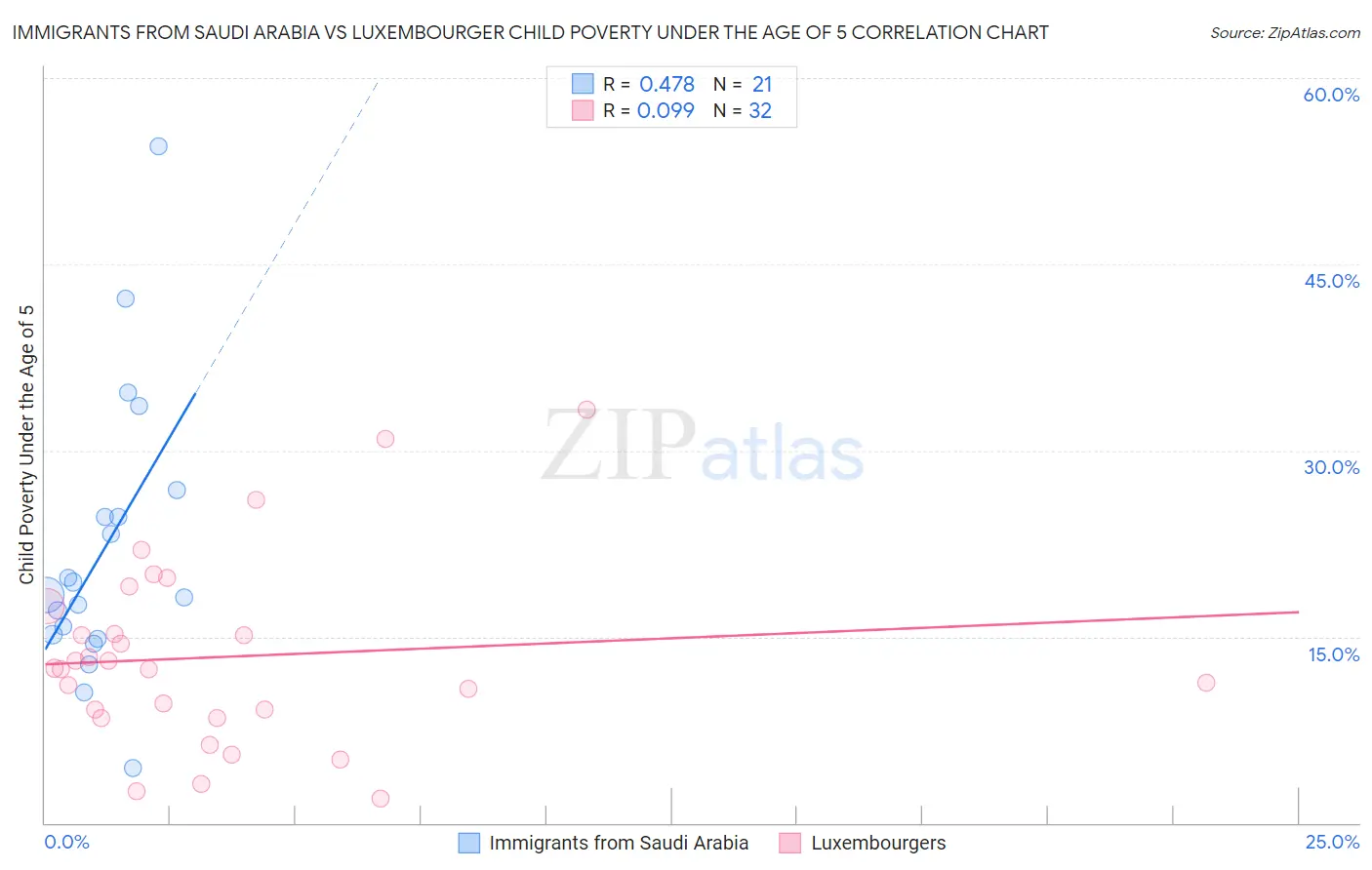 Immigrants from Saudi Arabia vs Luxembourger Child Poverty Under the Age of 5