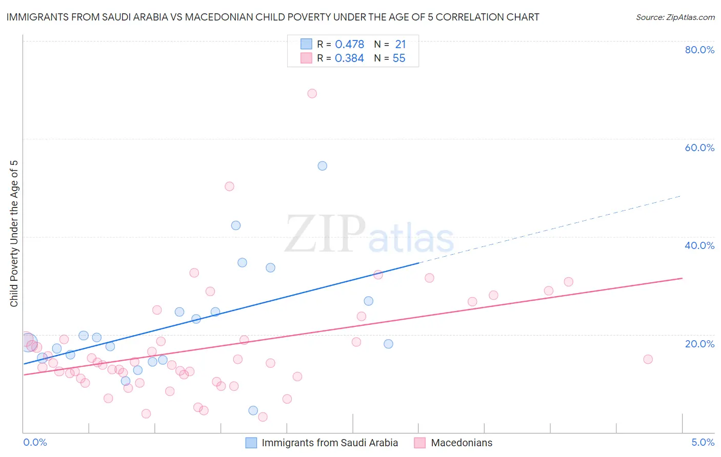 Immigrants from Saudi Arabia vs Macedonian Child Poverty Under the Age of 5