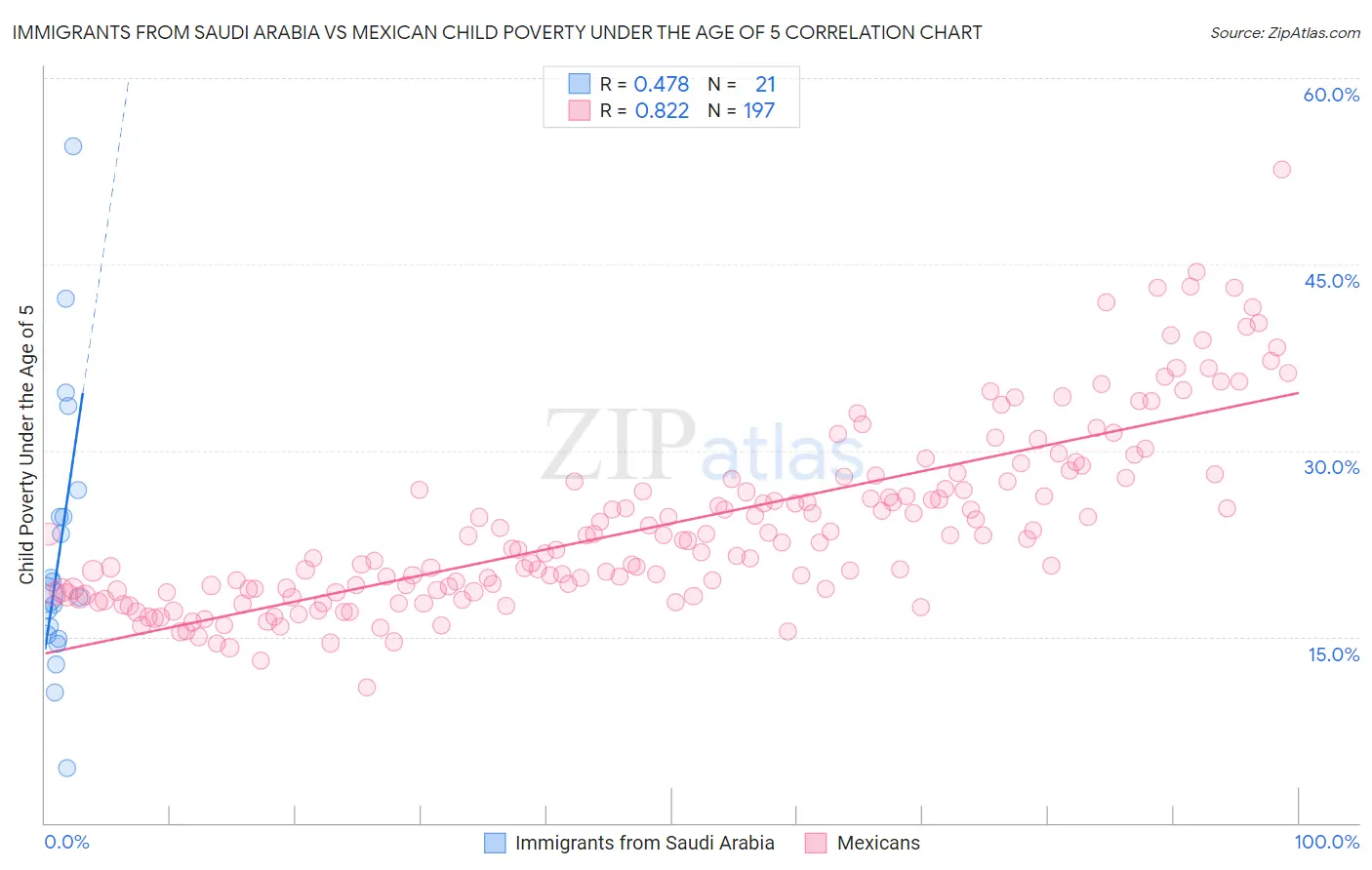 Immigrants from Saudi Arabia vs Mexican Child Poverty Under the Age of 5