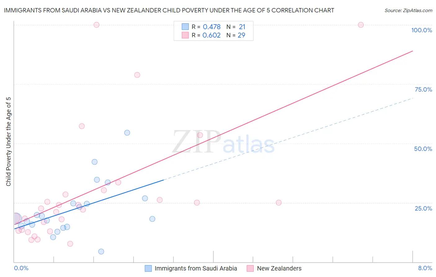 Immigrants from Saudi Arabia vs New Zealander Child Poverty Under the Age of 5