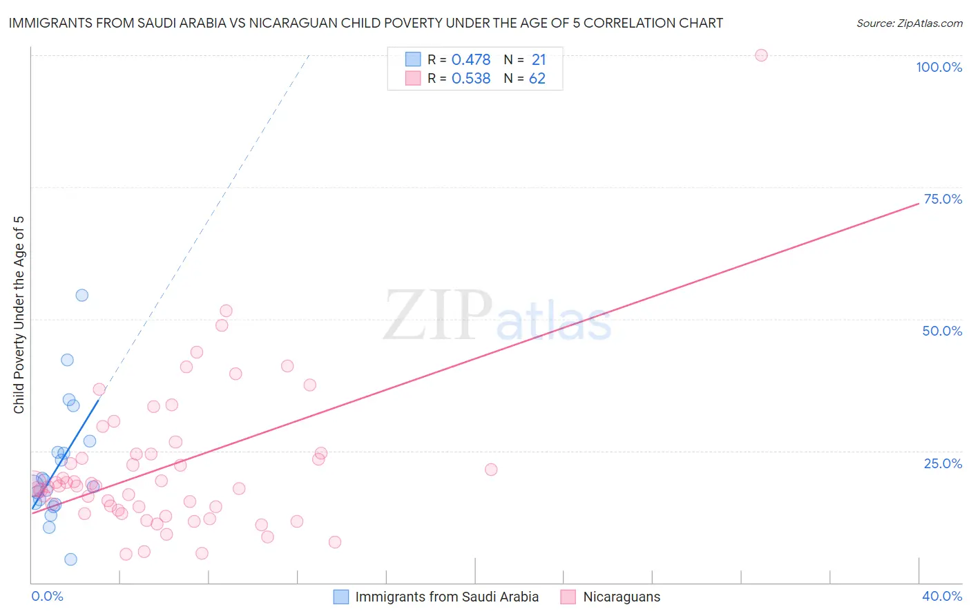 Immigrants from Saudi Arabia vs Nicaraguan Child Poverty Under the Age of 5