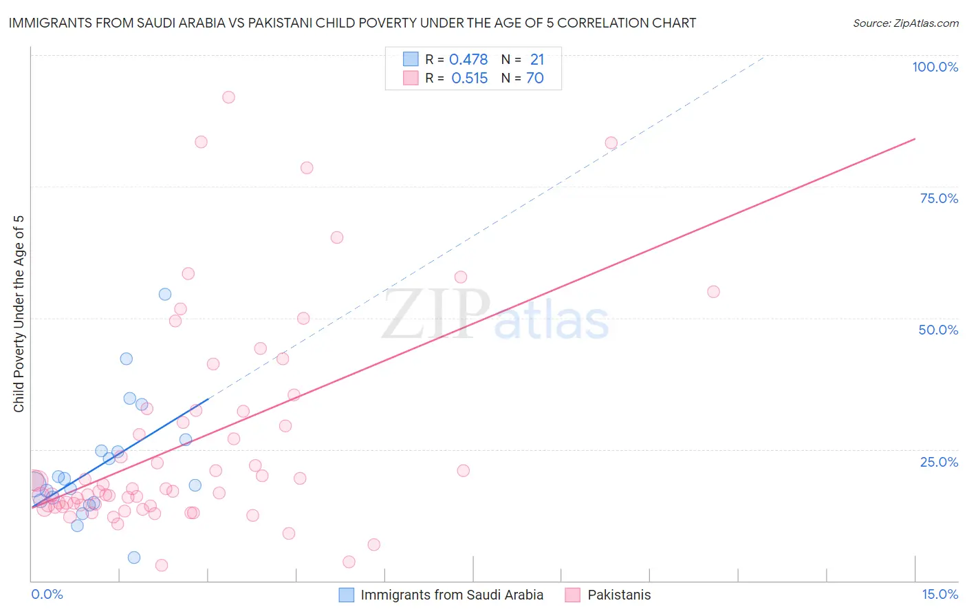 Immigrants from Saudi Arabia vs Pakistani Child Poverty Under the Age of 5