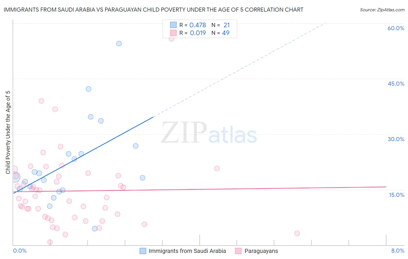 Immigrants from Saudi Arabia vs Paraguayan Child Poverty Under the Age of 5
