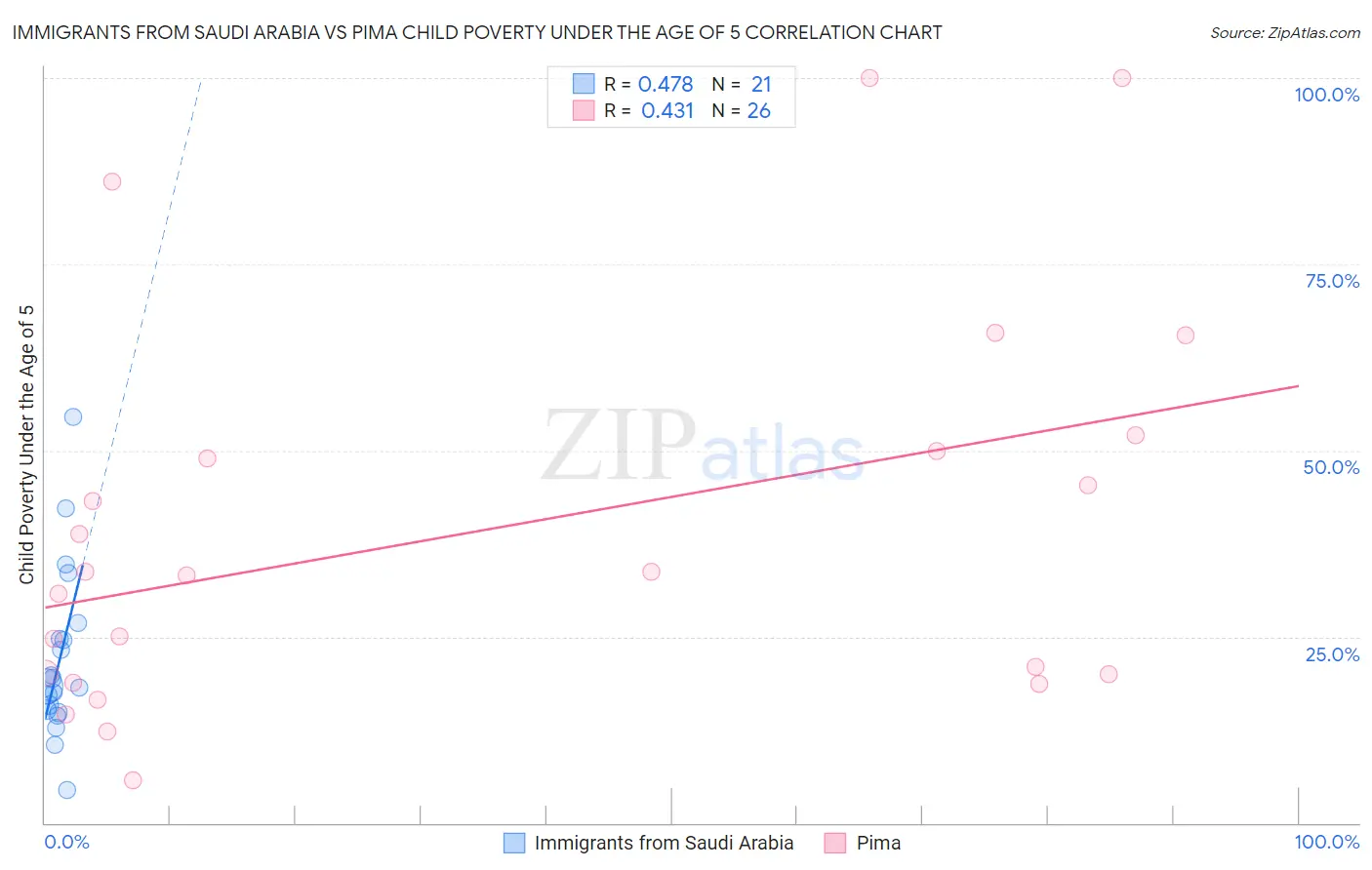 Immigrants from Saudi Arabia vs Pima Child Poverty Under the Age of 5