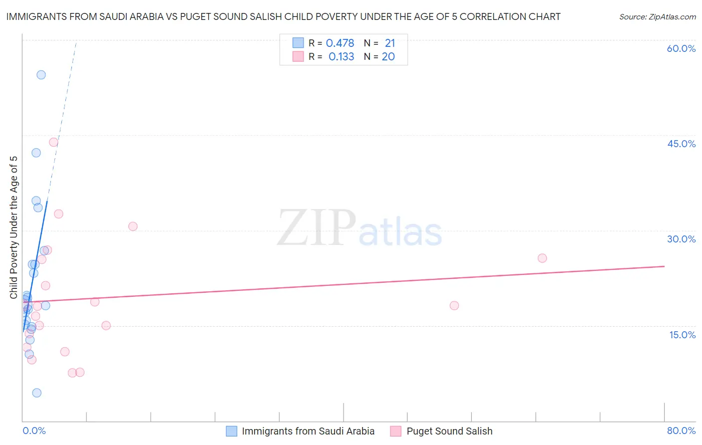 Immigrants from Saudi Arabia vs Puget Sound Salish Child Poverty Under the Age of 5