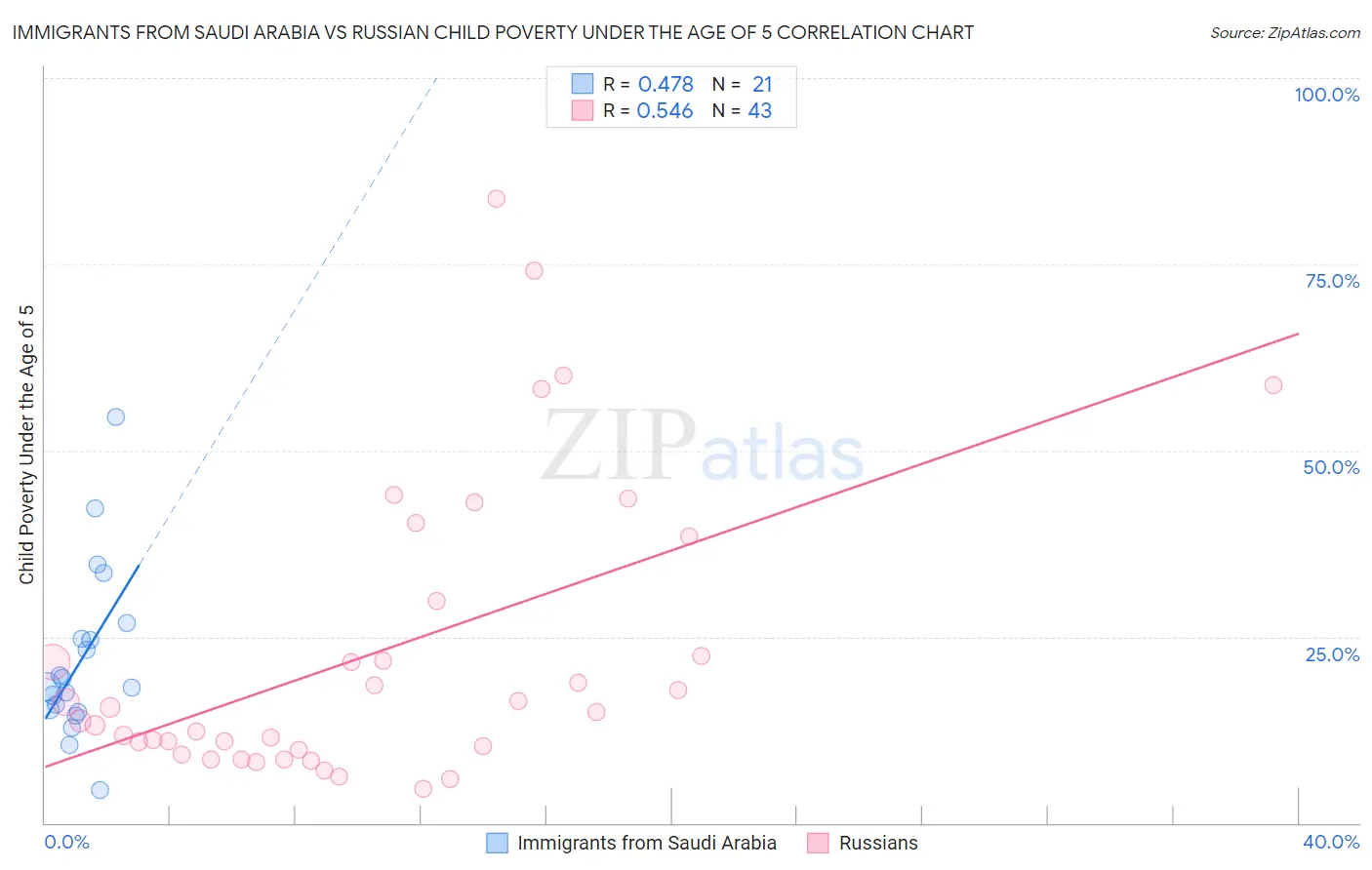 Immigrants from Saudi Arabia vs Russian Child Poverty Under the Age of 5