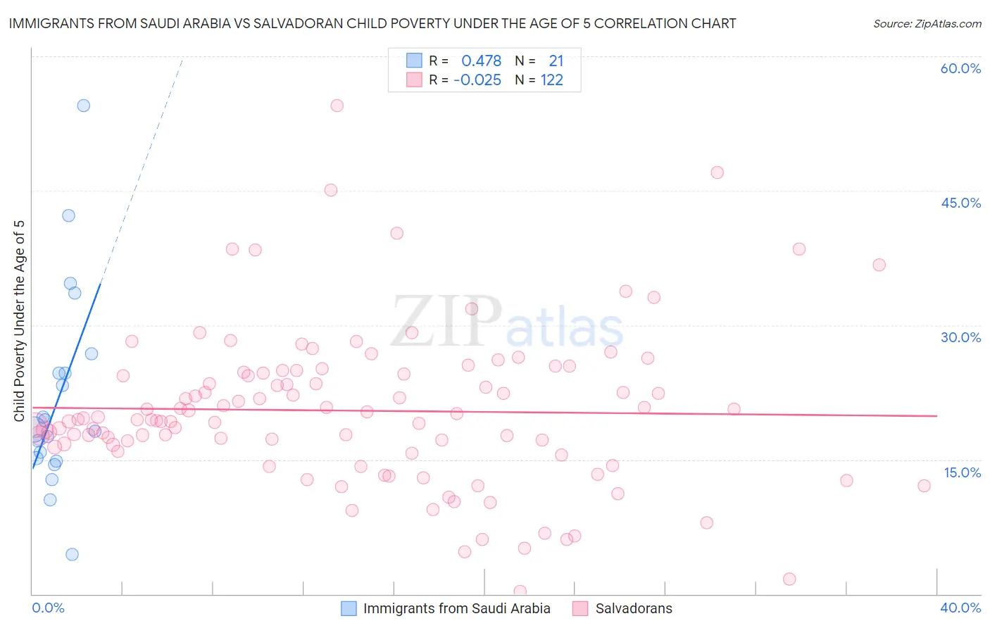 Immigrants from Saudi Arabia vs Salvadoran Child Poverty Under the Age of 5