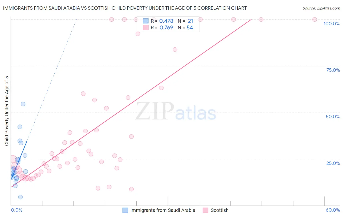Immigrants from Saudi Arabia vs Scottish Child Poverty Under the Age of 5
