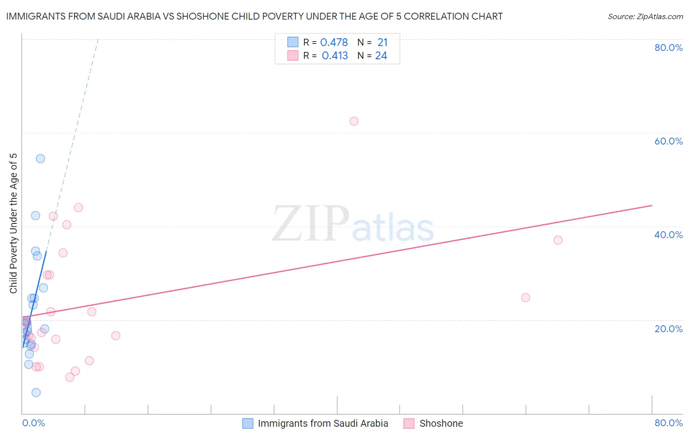 Immigrants from Saudi Arabia vs Shoshone Child Poverty Under the Age of 5