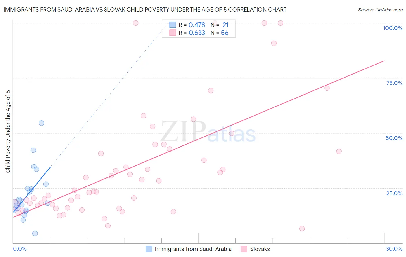 Immigrants from Saudi Arabia vs Slovak Child Poverty Under the Age of 5