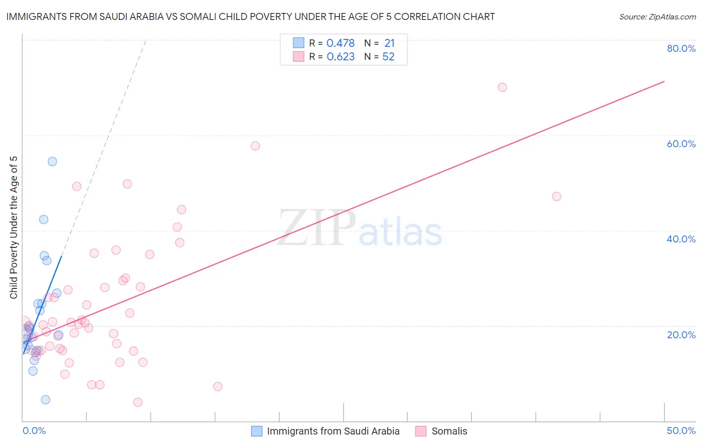 Immigrants from Saudi Arabia vs Somali Child Poverty Under the Age of 5