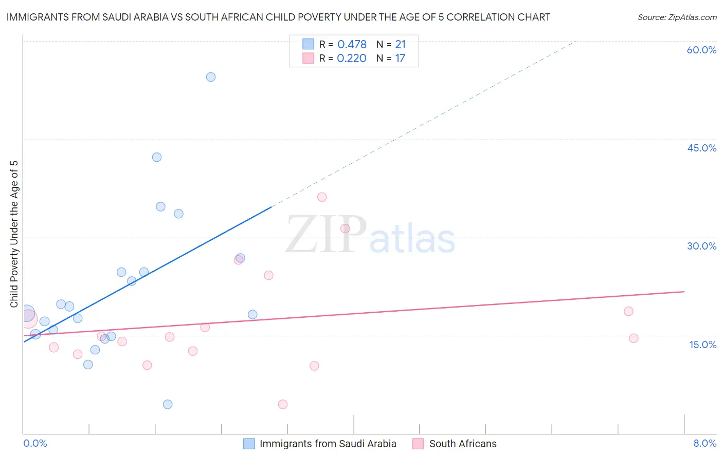 Immigrants from Saudi Arabia vs South African Child Poverty Under the Age of 5