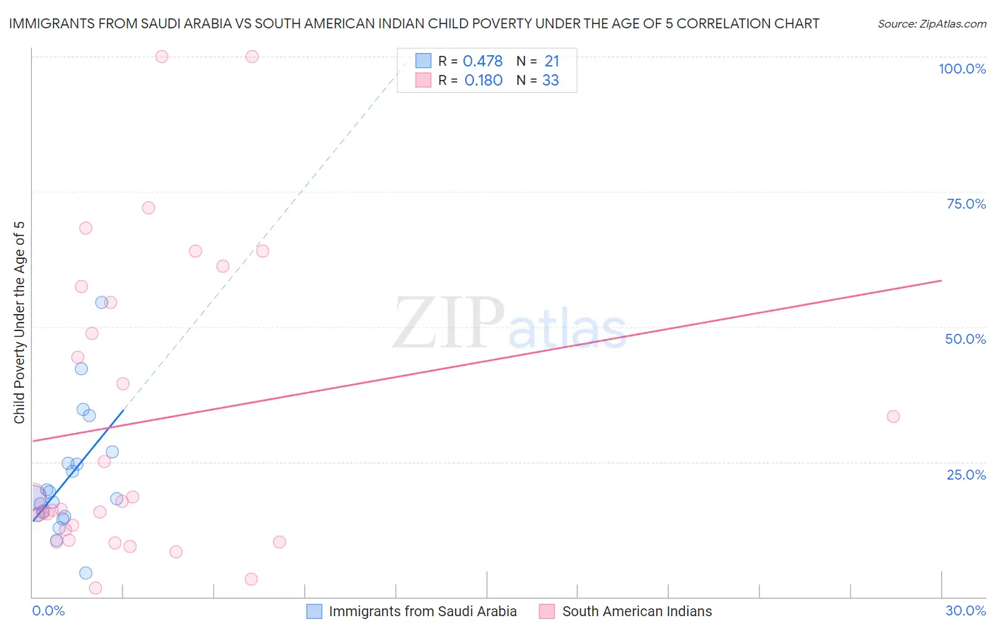 Immigrants from Saudi Arabia vs South American Indian Child Poverty Under the Age of 5