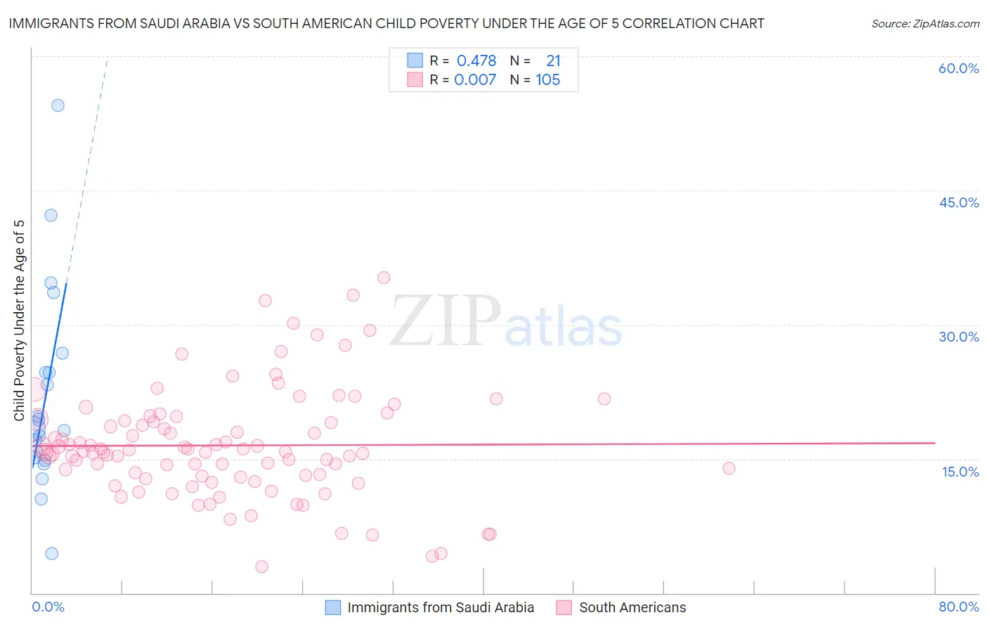 Immigrants from Saudi Arabia vs South American Child Poverty Under the Age of 5