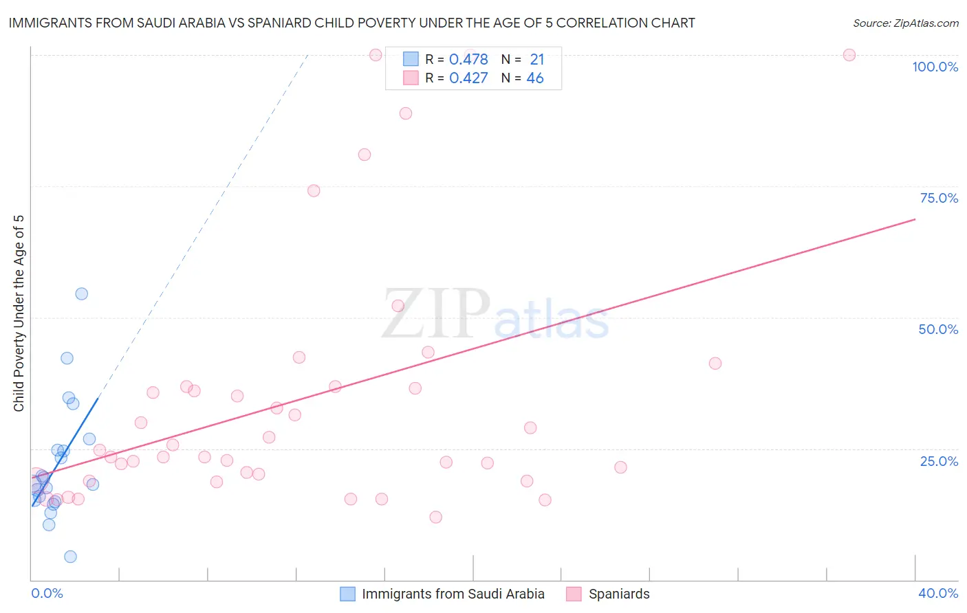 Immigrants from Saudi Arabia vs Spaniard Child Poverty Under the Age of 5