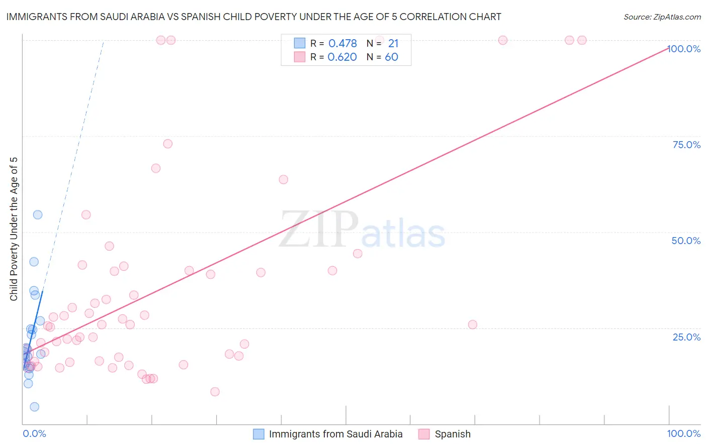 Immigrants from Saudi Arabia vs Spanish Child Poverty Under the Age of 5