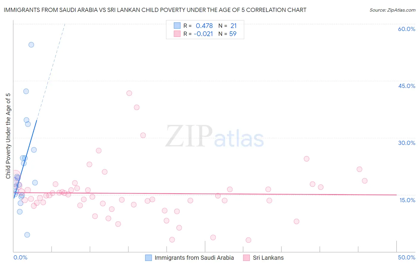 Immigrants from Saudi Arabia vs Sri Lankan Child Poverty Under the Age of 5