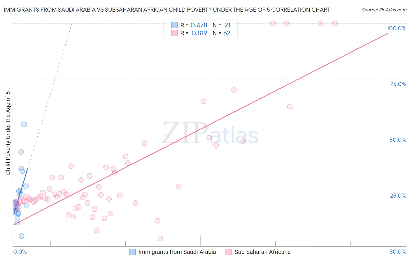 Immigrants from Saudi Arabia vs Subsaharan African Child Poverty Under the Age of 5