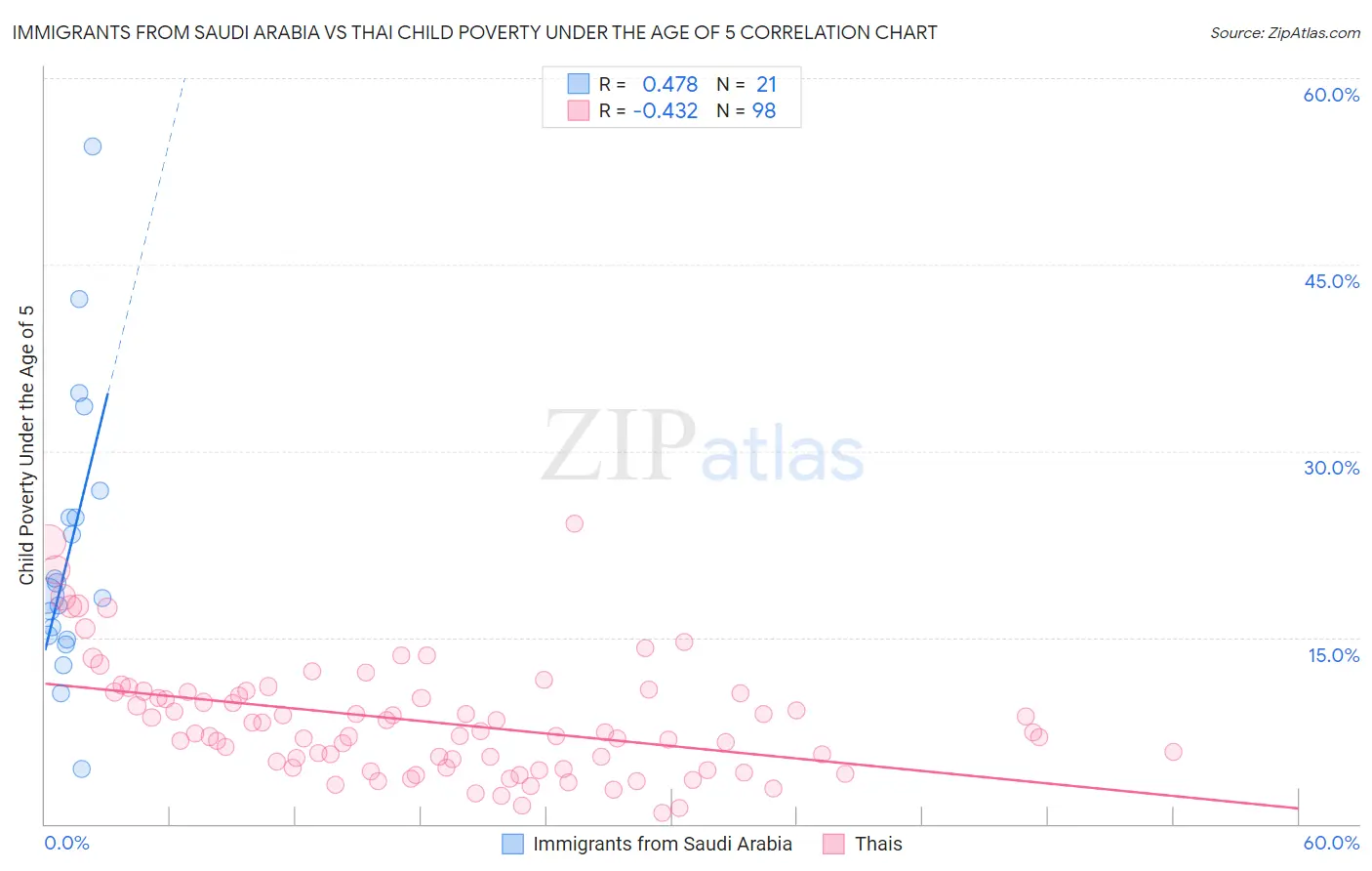 Immigrants from Saudi Arabia vs Thai Child Poverty Under the Age of 5