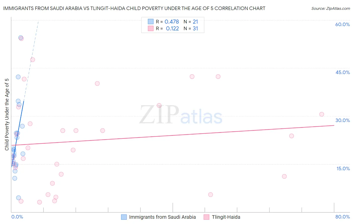Immigrants from Saudi Arabia vs Tlingit-Haida Child Poverty Under the Age of 5