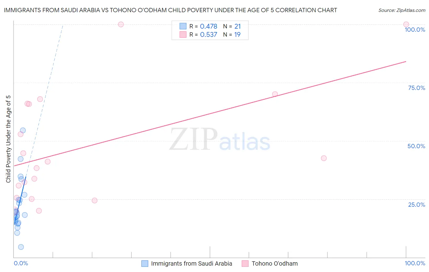 Immigrants from Saudi Arabia vs Tohono O'odham Child Poverty Under the Age of 5