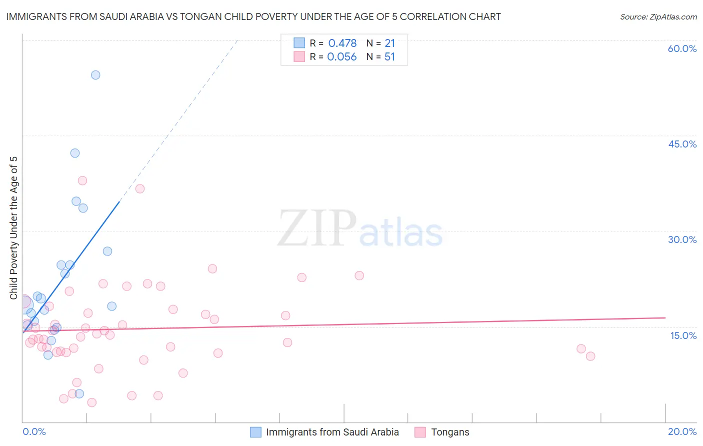 Immigrants from Saudi Arabia vs Tongan Child Poverty Under the Age of 5