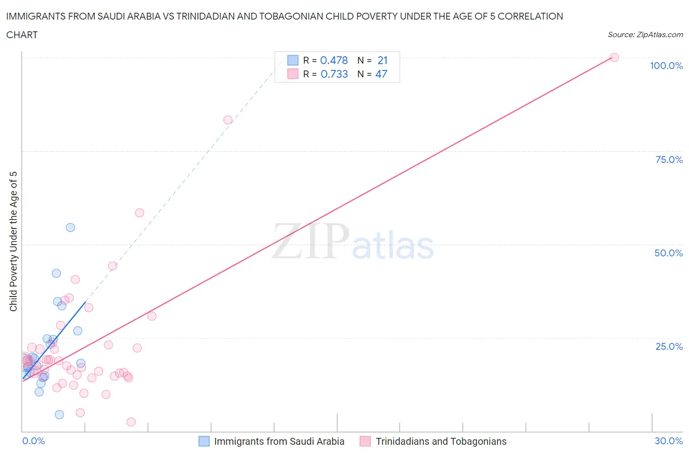 Immigrants from Saudi Arabia vs Trinidadian and Tobagonian Child Poverty Under the Age of 5