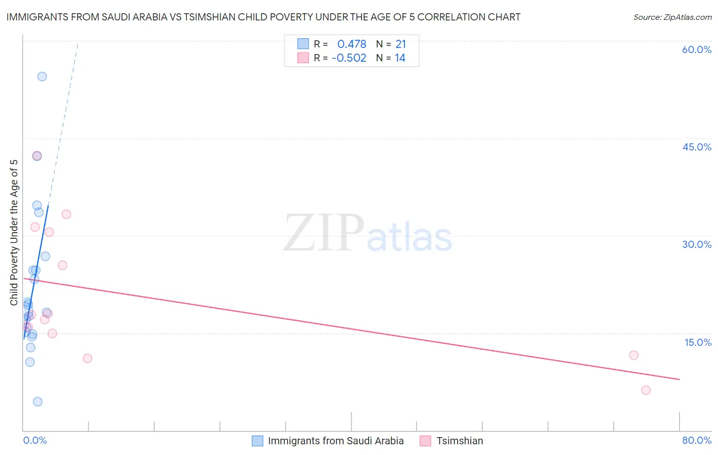 Immigrants from Saudi Arabia vs Tsimshian Child Poverty Under the Age of 5