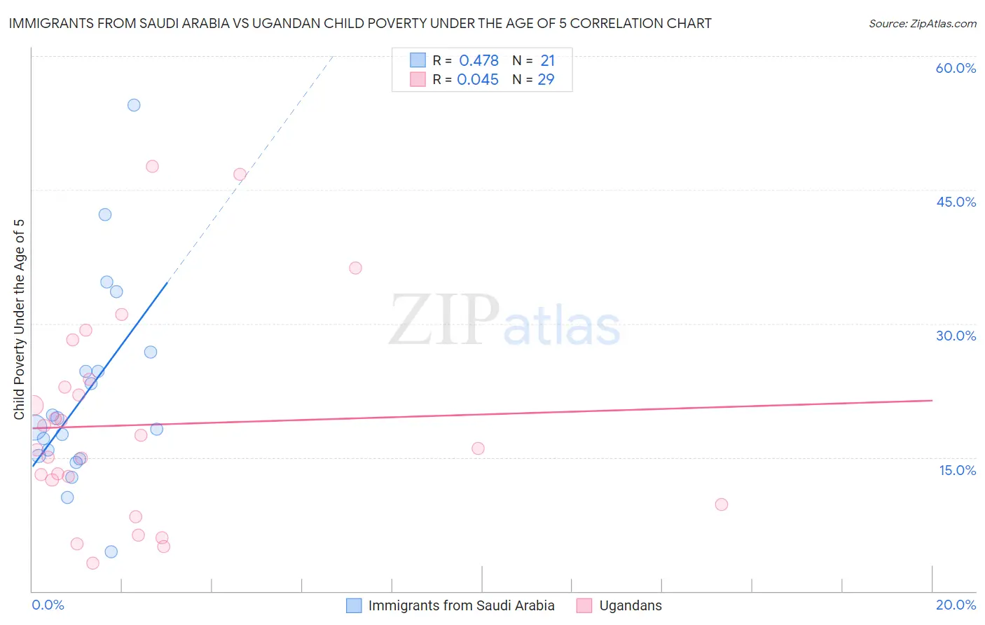 Immigrants from Saudi Arabia vs Ugandan Child Poverty Under the Age of 5