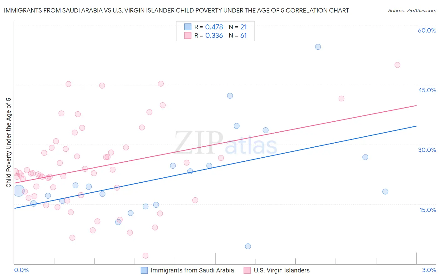 Immigrants from Saudi Arabia vs U.S. Virgin Islander Child Poverty Under the Age of 5