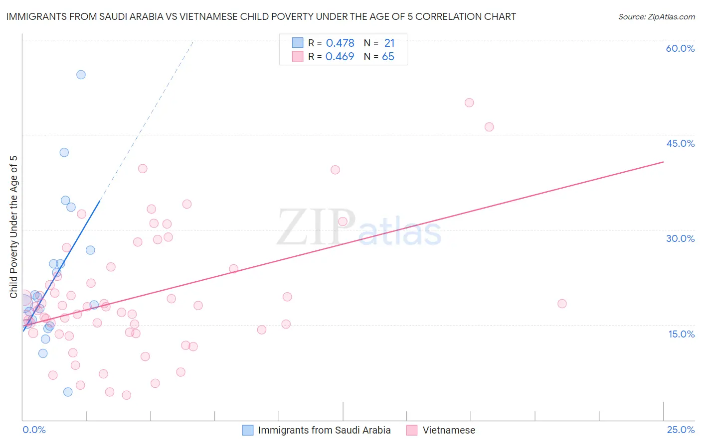Immigrants from Saudi Arabia vs Vietnamese Child Poverty Under the Age of 5