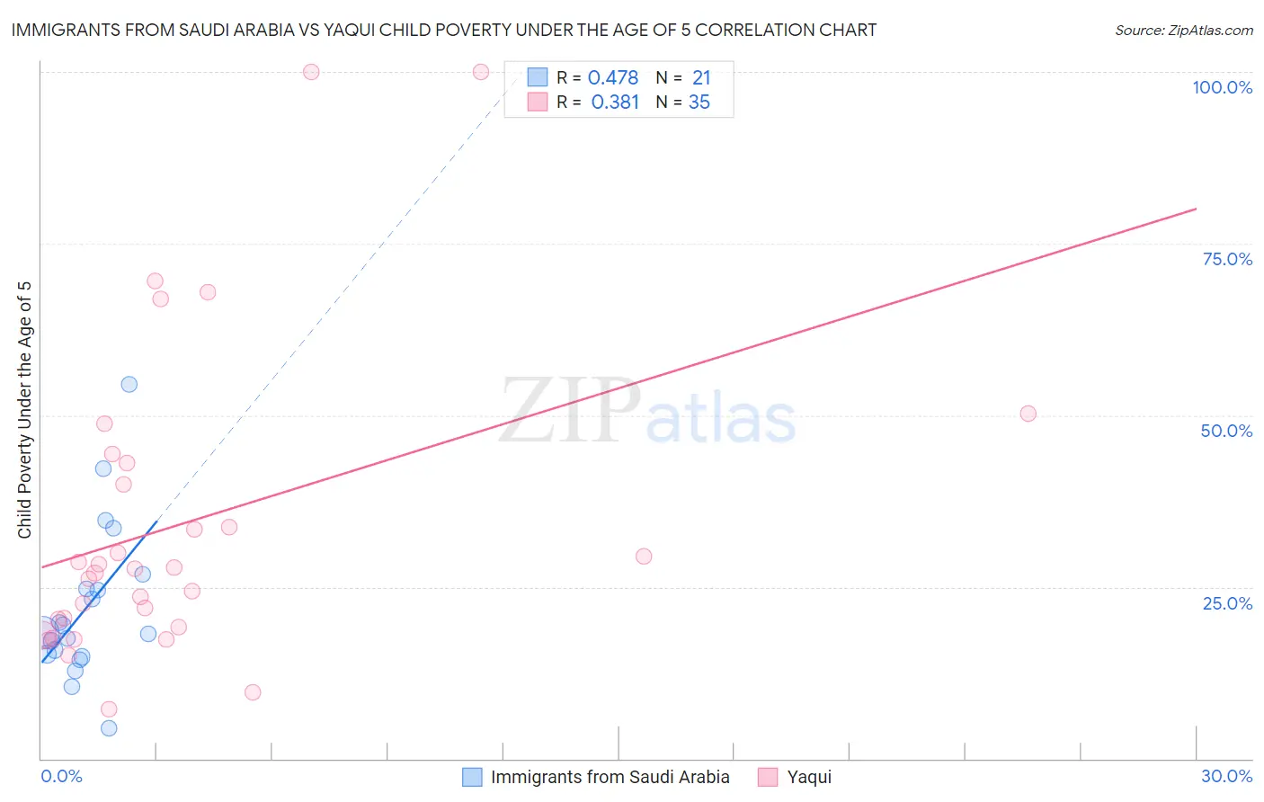 Immigrants from Saudi Arabia vs Yaqui Child Poverty Under the Age of 5