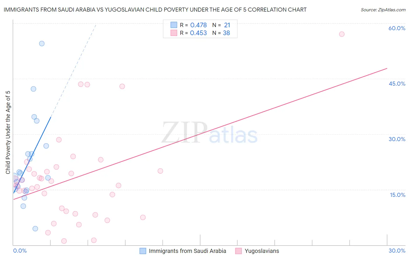 Immigrants from Saudi Arabia vs Yugoslavian Child Poverty Under the Age of 5