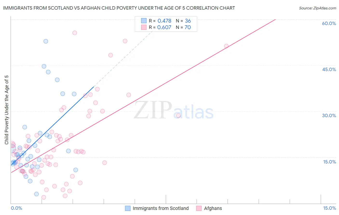 Immigrants from Scotland vs Afghan Child Poverty Under the Age of 5