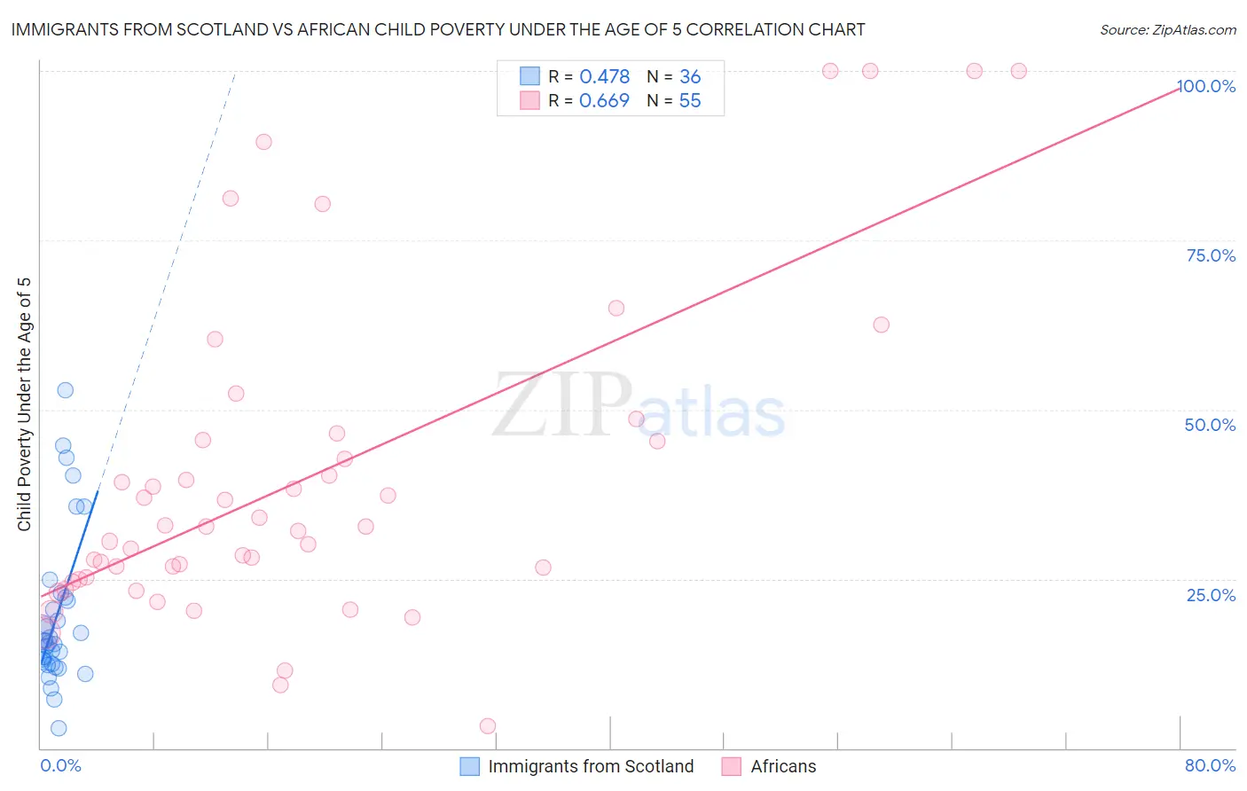 Immigrants from Scotland vs African Child Poverty Under the Age of 5