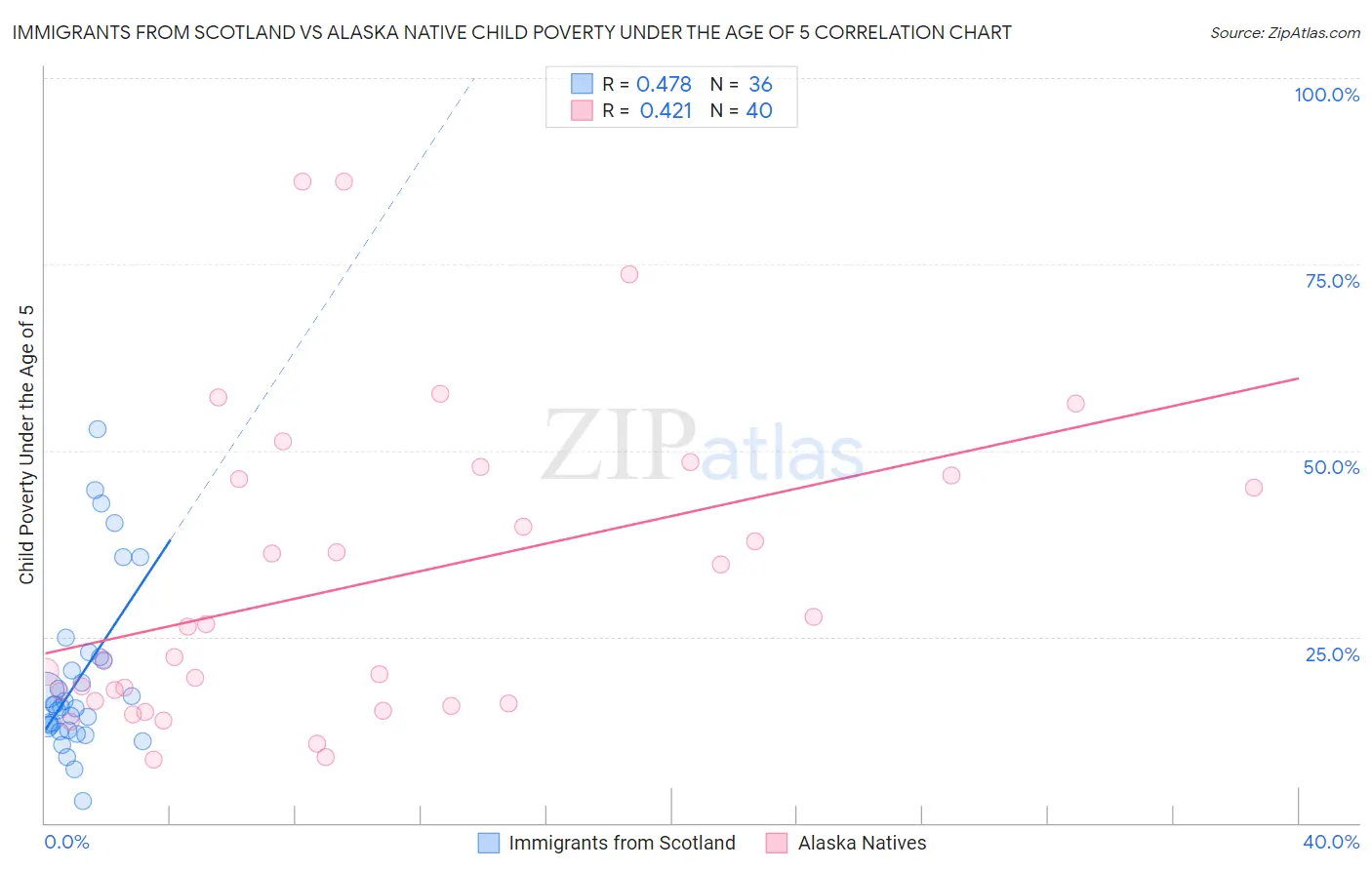 Immigrants from Scotland vs Alaska Native Child Poverty Under the Age of 5