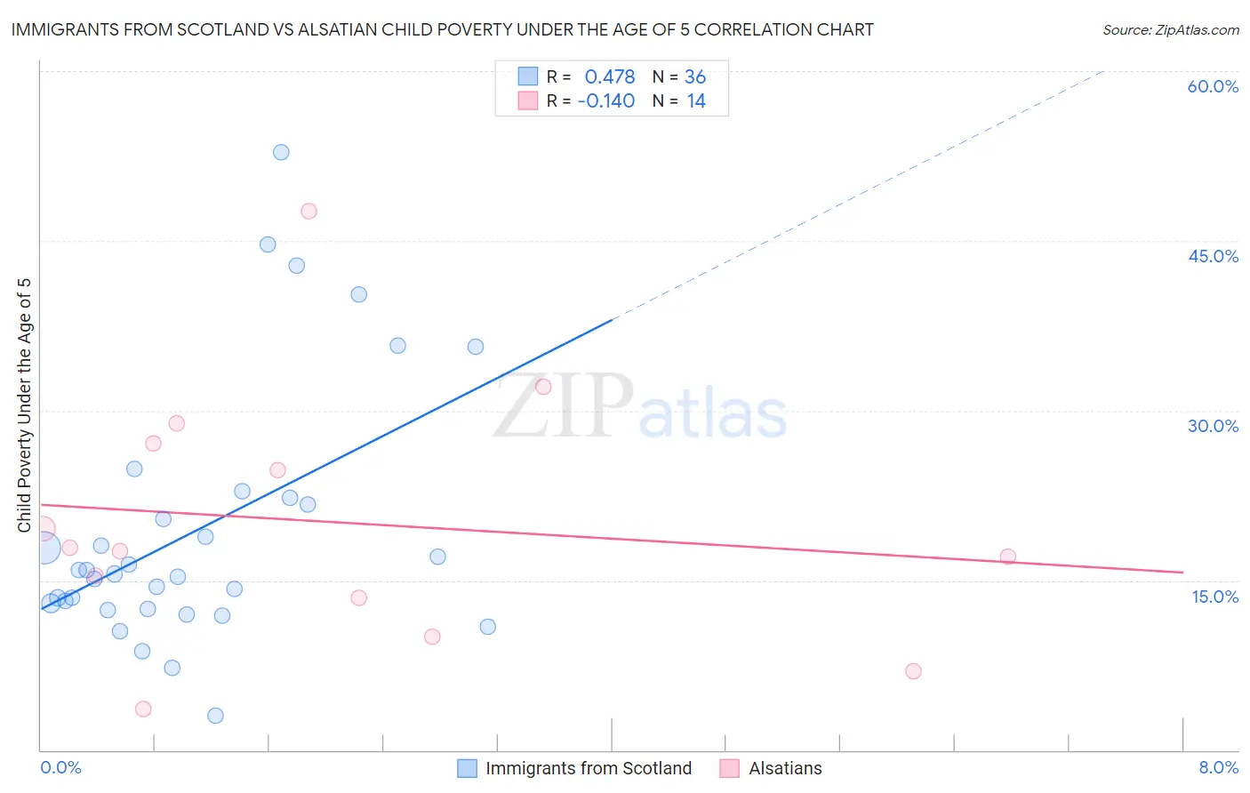 Immigrants from Scotland vs Alsatian Child Poverty Under the Age of 5