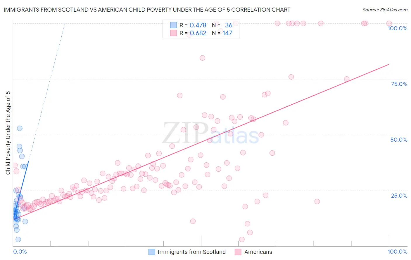 Immigrants from Scotland vs American Child Poverty Under the Age of 5
