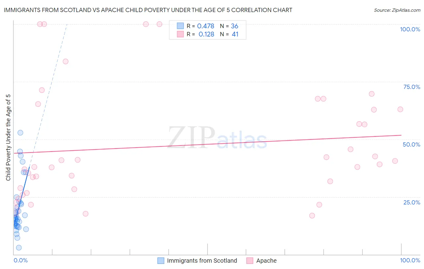 Immigrants from Scotland vs Apache Child Poverty Under the Age of 5