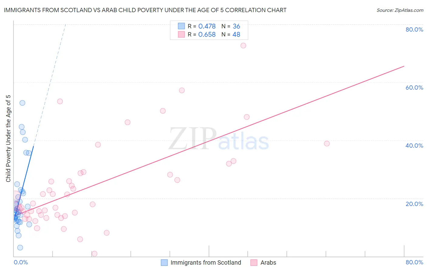 Immigrants from Scotland vs Arab Child Poverty Under the Age of 5